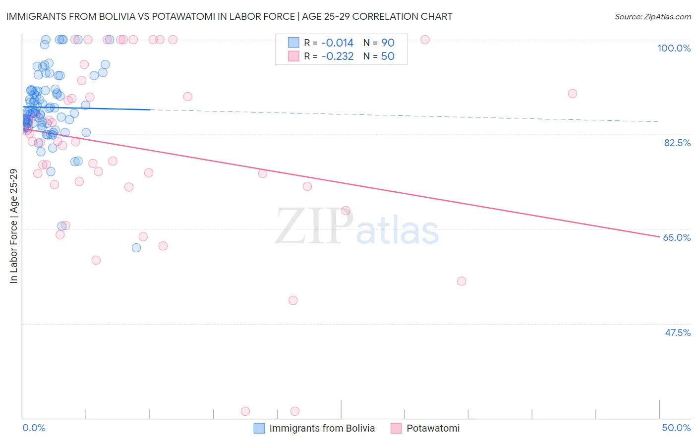 Immigrants from Bolivia vs Potawatomi In Labor Force | Age 25-29