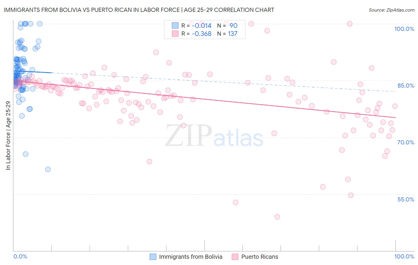 Immigrants from Bolivia vs Puerto Rican In Labor Force | Age 25-29
