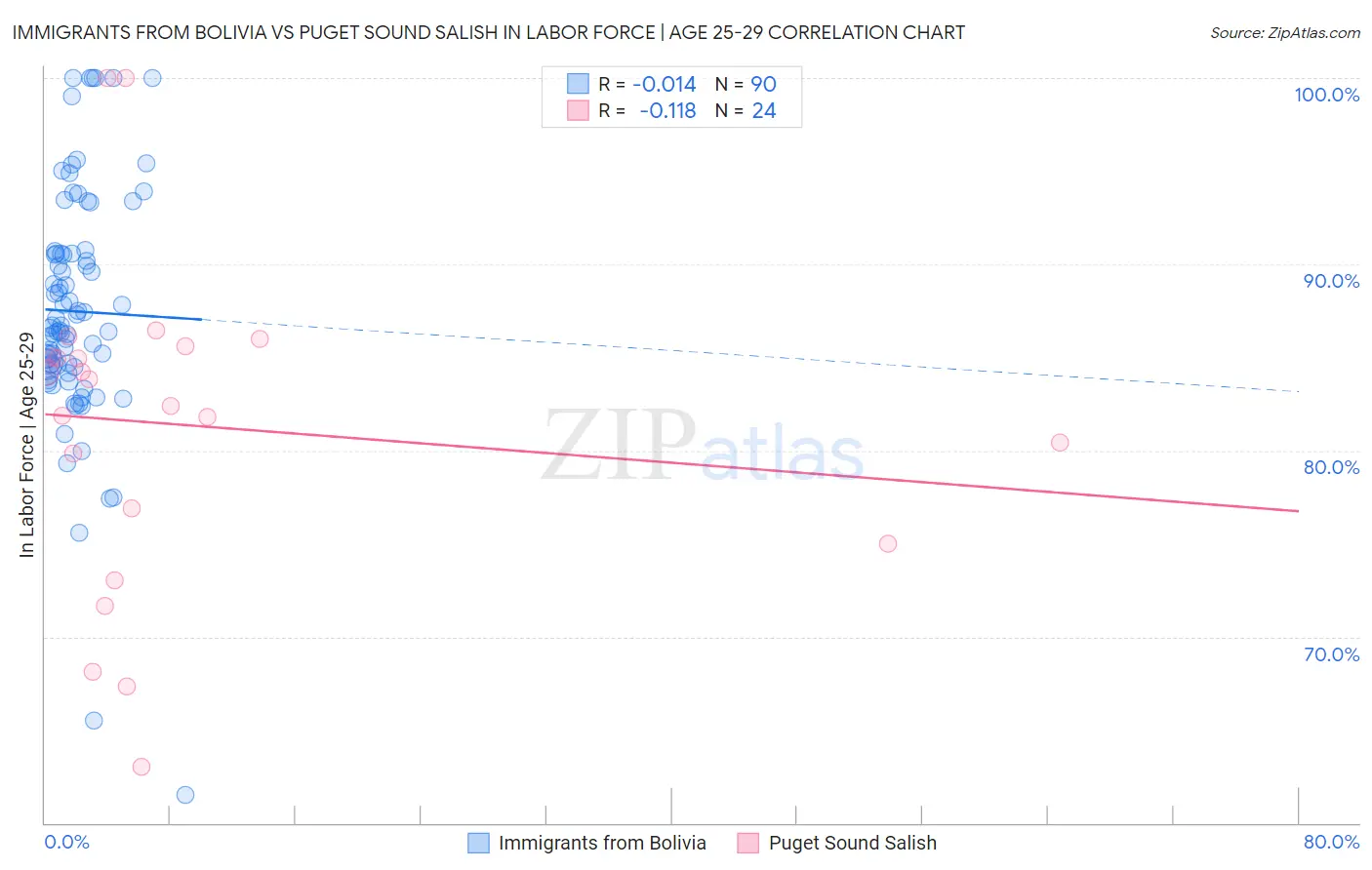 Immigrants from Bolivia vs Puget Sound Salish In Labor Force | Age 25-29