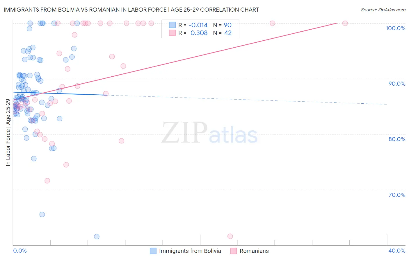 Immigrants from Bolivia vs Romanian In Labor Force | Age 25-29