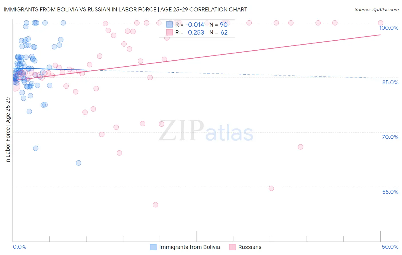 Immigrants from Bolivia vs Russian In Labor Force | Age 25-29