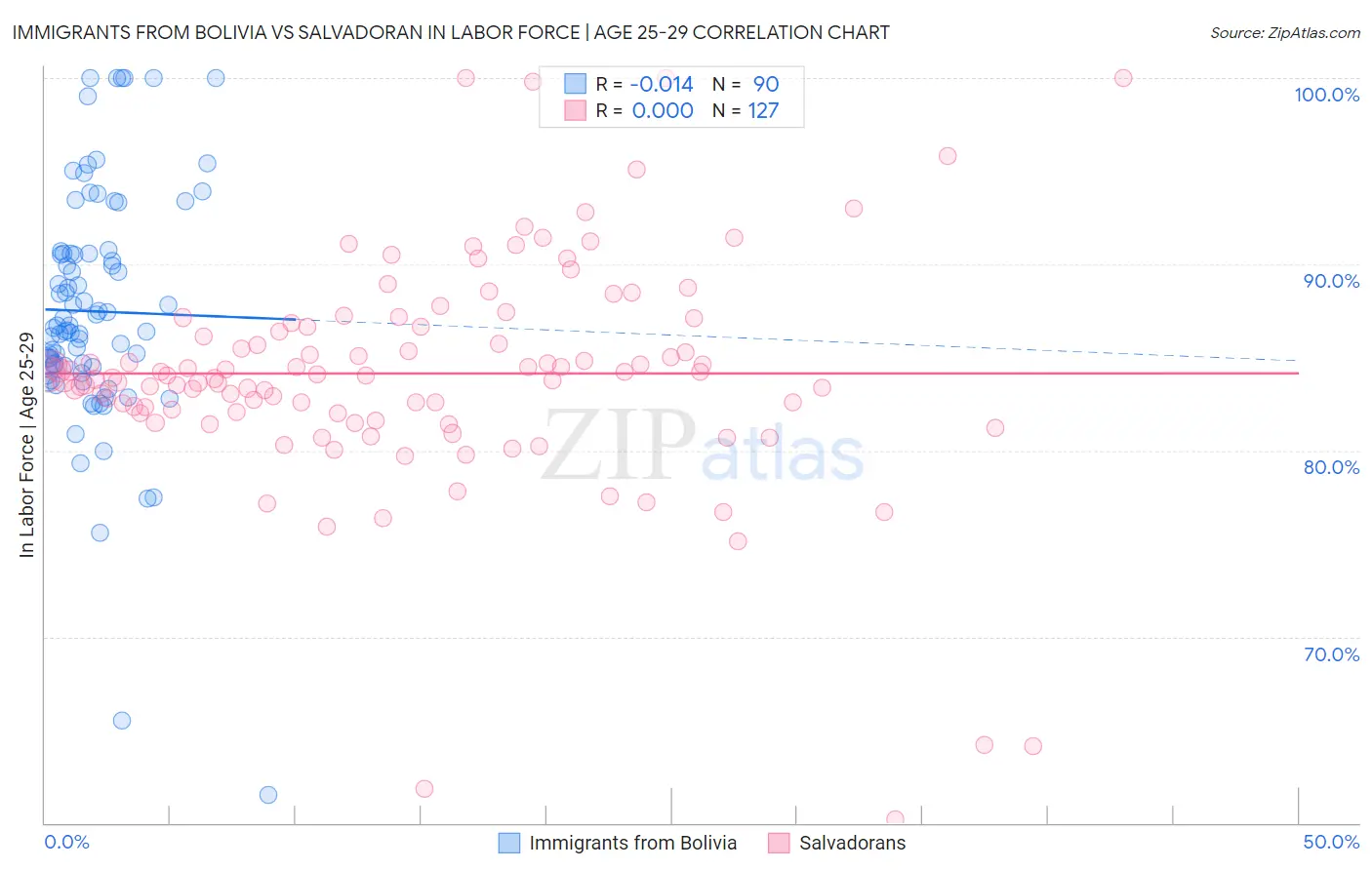 Immigrants from Bolivia vs Salvadoran In Labor Force | Age 25-29