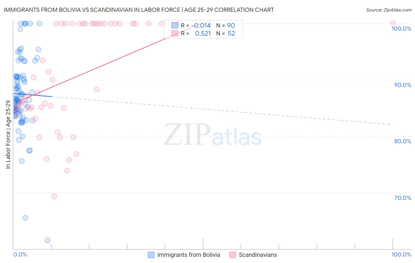 Immigrants from Bolivia vs Scandinavian In Labor Force | Age 25-29