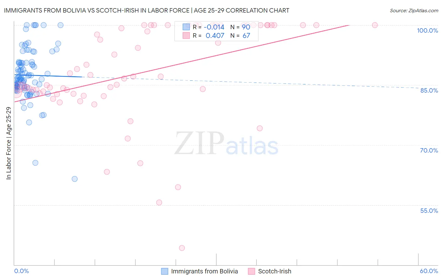 Immigrants from Bolivia vs Scotch-Irish In Labor Force | Age 25-29