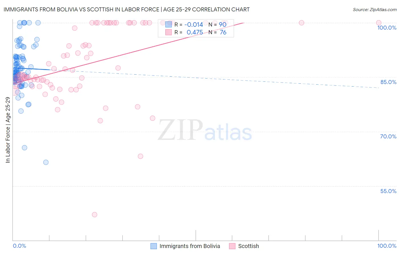 Immigrants from Bolivia vs Scottish In Labor Force | Age 25-29