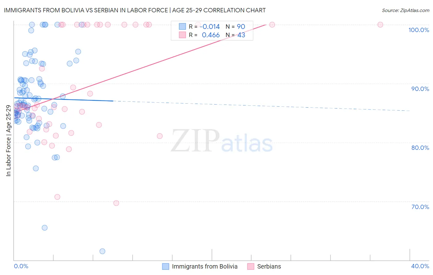 Immigrants from Bolivia vs Serbian In Labor Force | Age 25-29