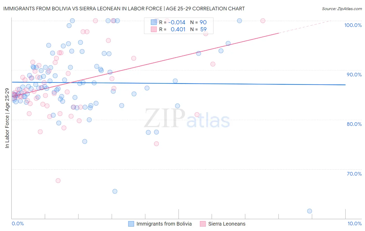 Immigrants from Bolivia vs Sierra Leonean In Labor Force | Age 25-29