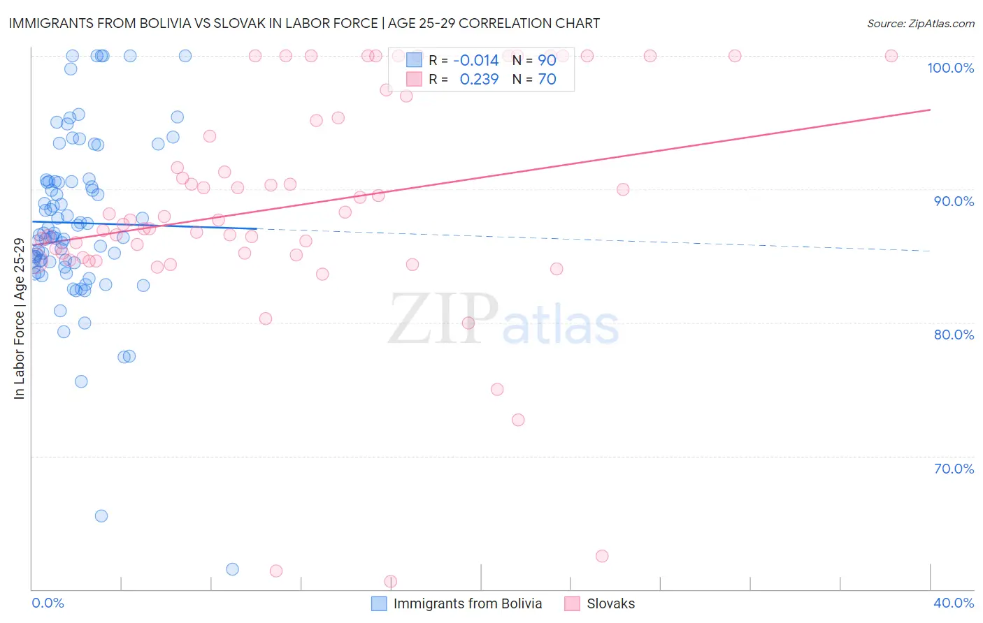 Immigrants from Bolivia vs Slovak In Labor Force | Age 25-29