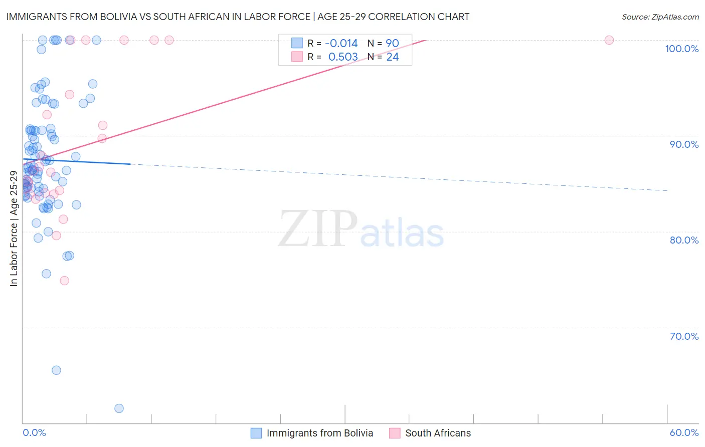 Immigrants from Bolivia vs South African In Labor Force | Age 25-29