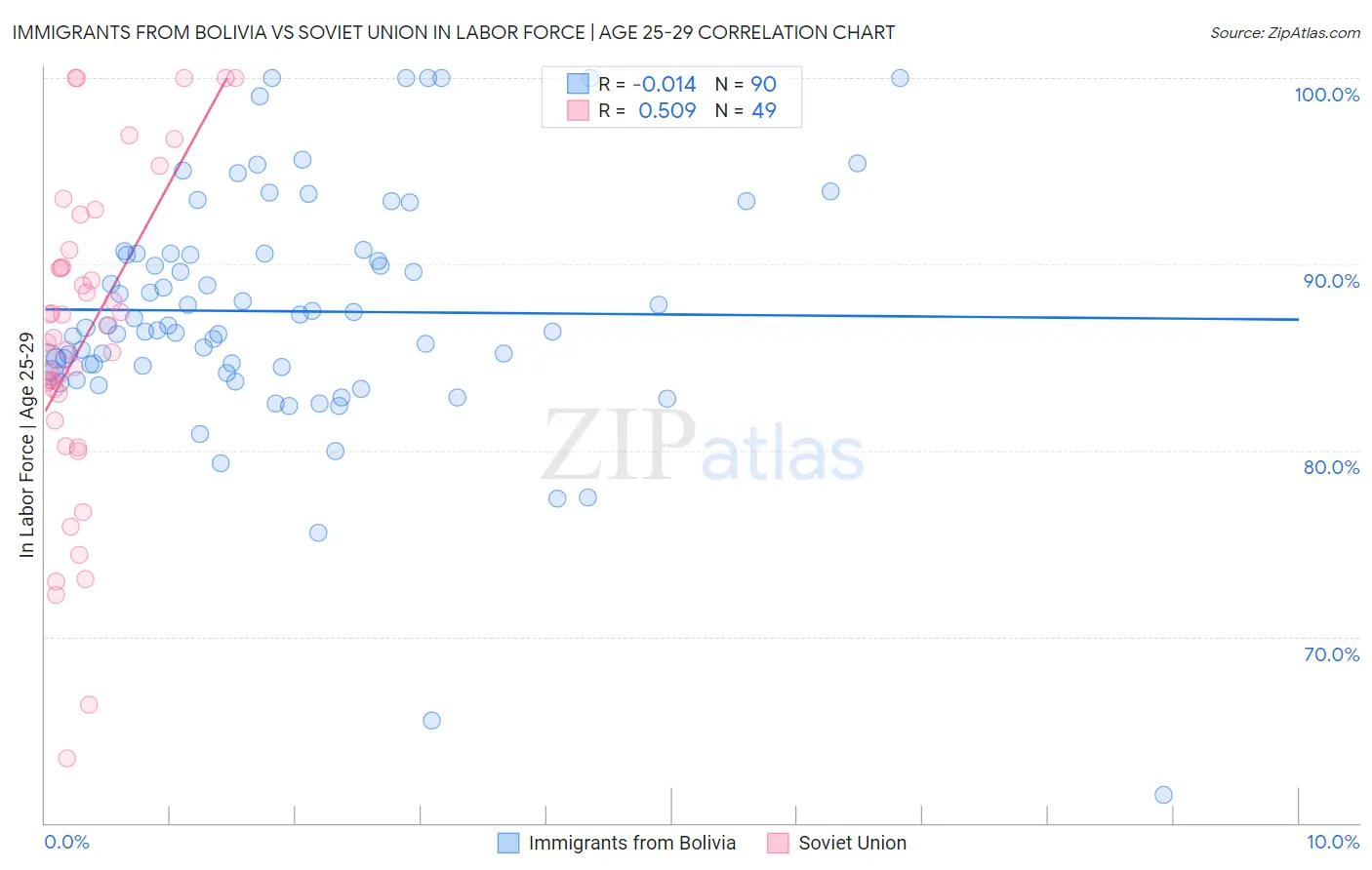 Immigrants from Bolivia vs Soviet Union In Labor Force | Age 25-29