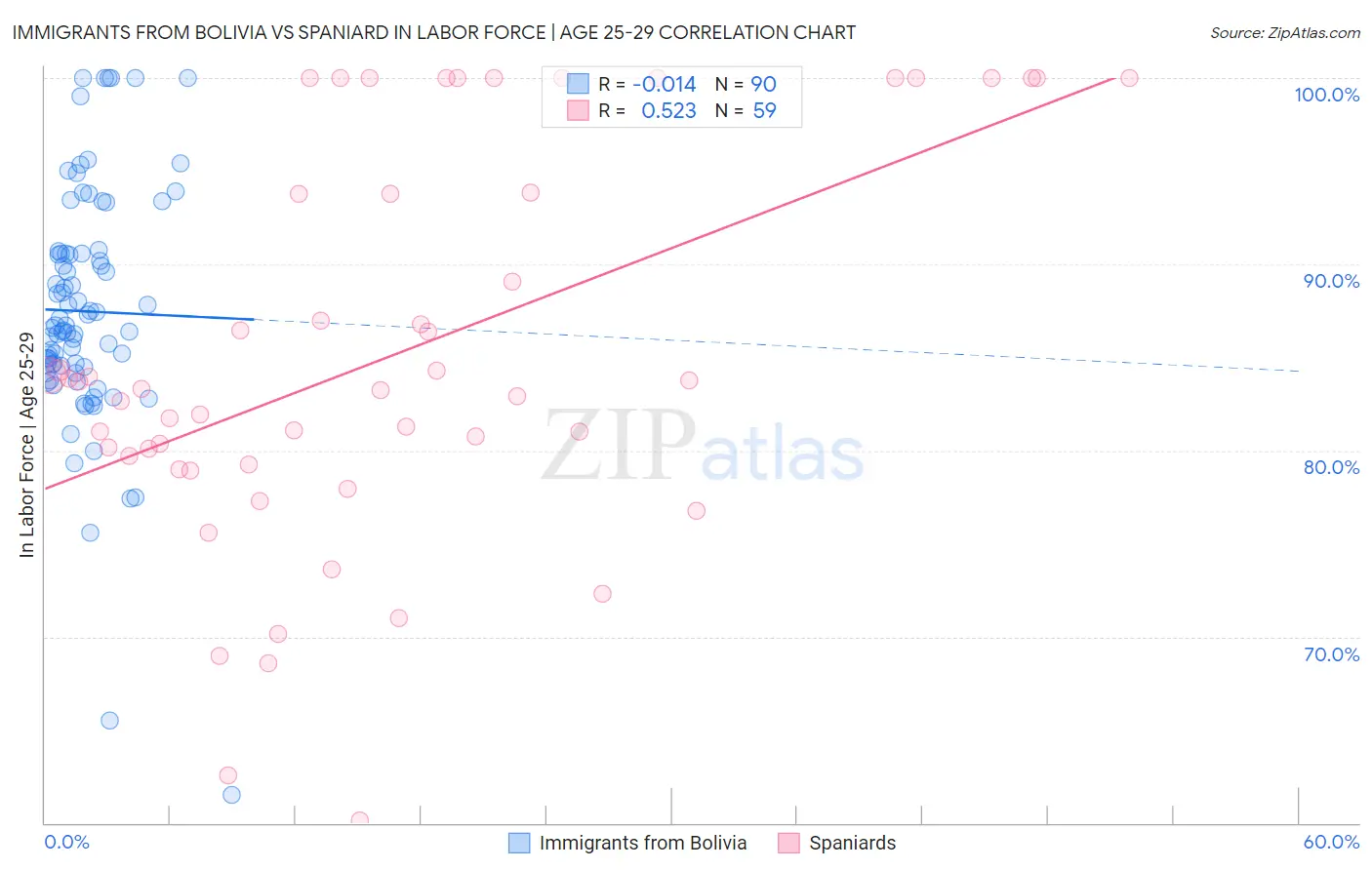 Immigrants from Bolivia vs Spaniard In Labor Force | Age 25-29