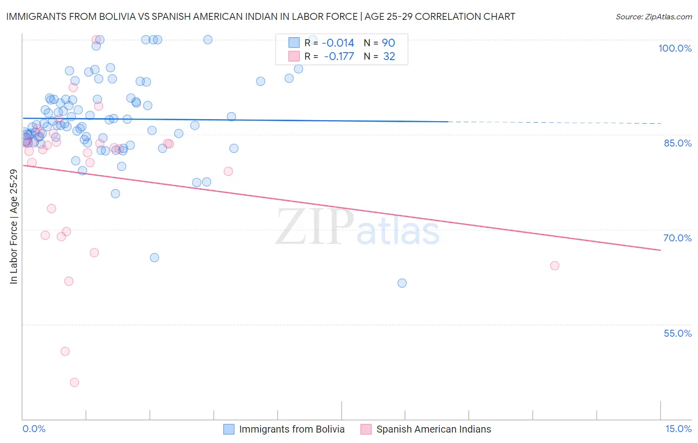 Immigrants from Bolivia vs Spanish American Indian In Labor Force | Age 25-29