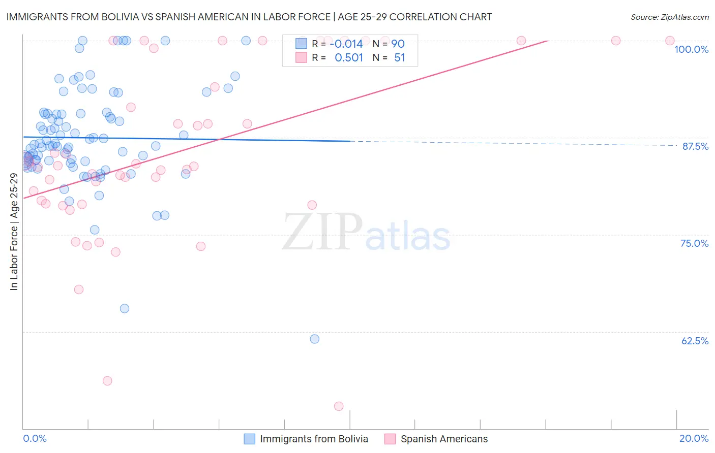Immigrants from Bolivia vs Spanish American In Labor Force | Age 25-29