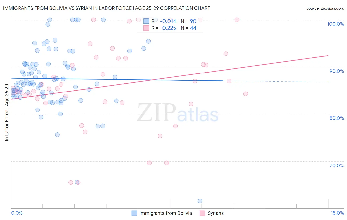 Immigrants from Bolivia vs Syrian In Labor Force | Age 25-29
