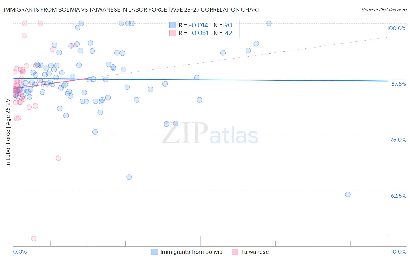 Immigrants from Bolivia vs Taiwanese In Labor Force | Age 25-29