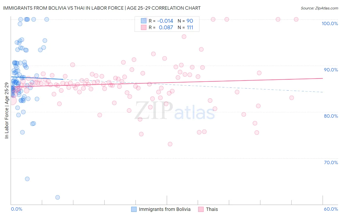 Immigrants from Bolivia vs Thai In Labor Force | Age 25-29