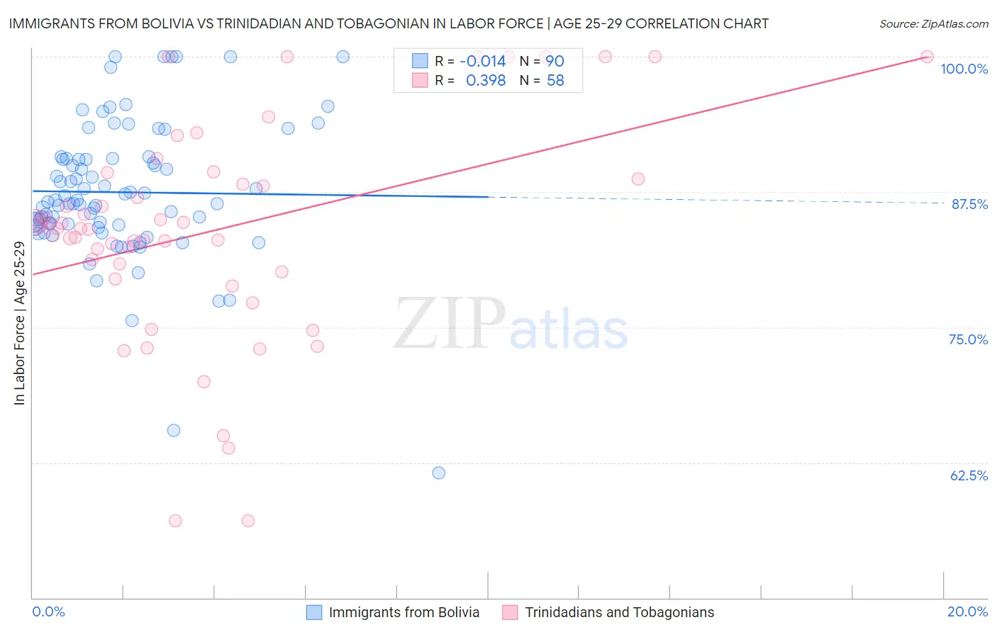 Immigrants from Bolivia vs Trinidadian and Tobagonian In Labor Force | Age 25-29