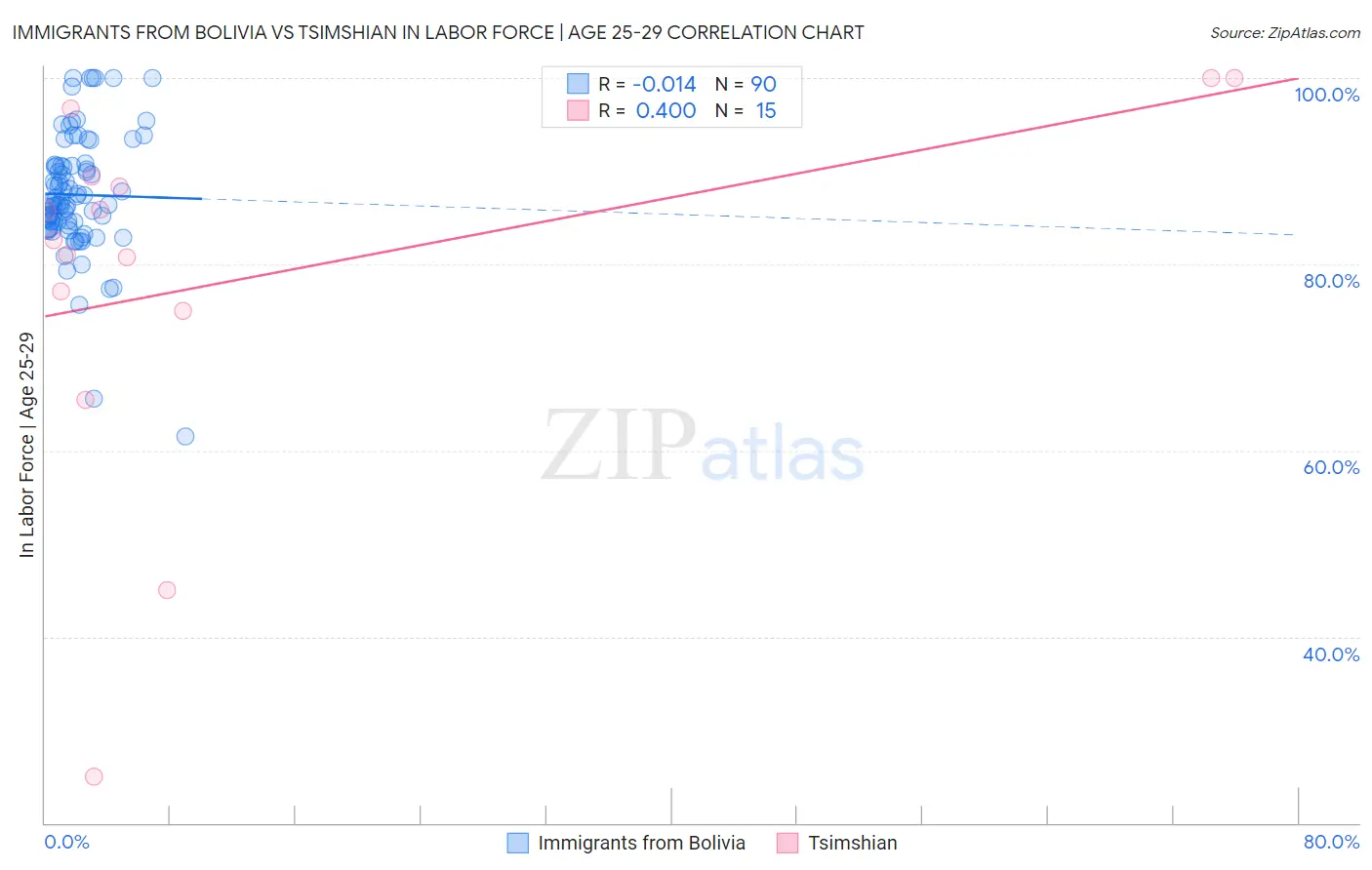 Immigrants from Bolivia vs Tsimshian In Labor Force | Age 25-29
