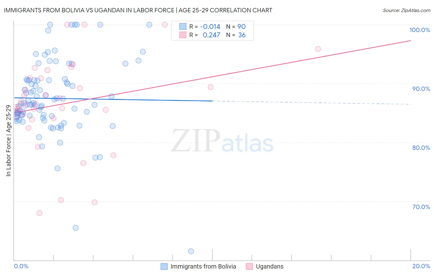 Immigrants from Bolivia vs Ugandan In Labor Force | Age 25-29
