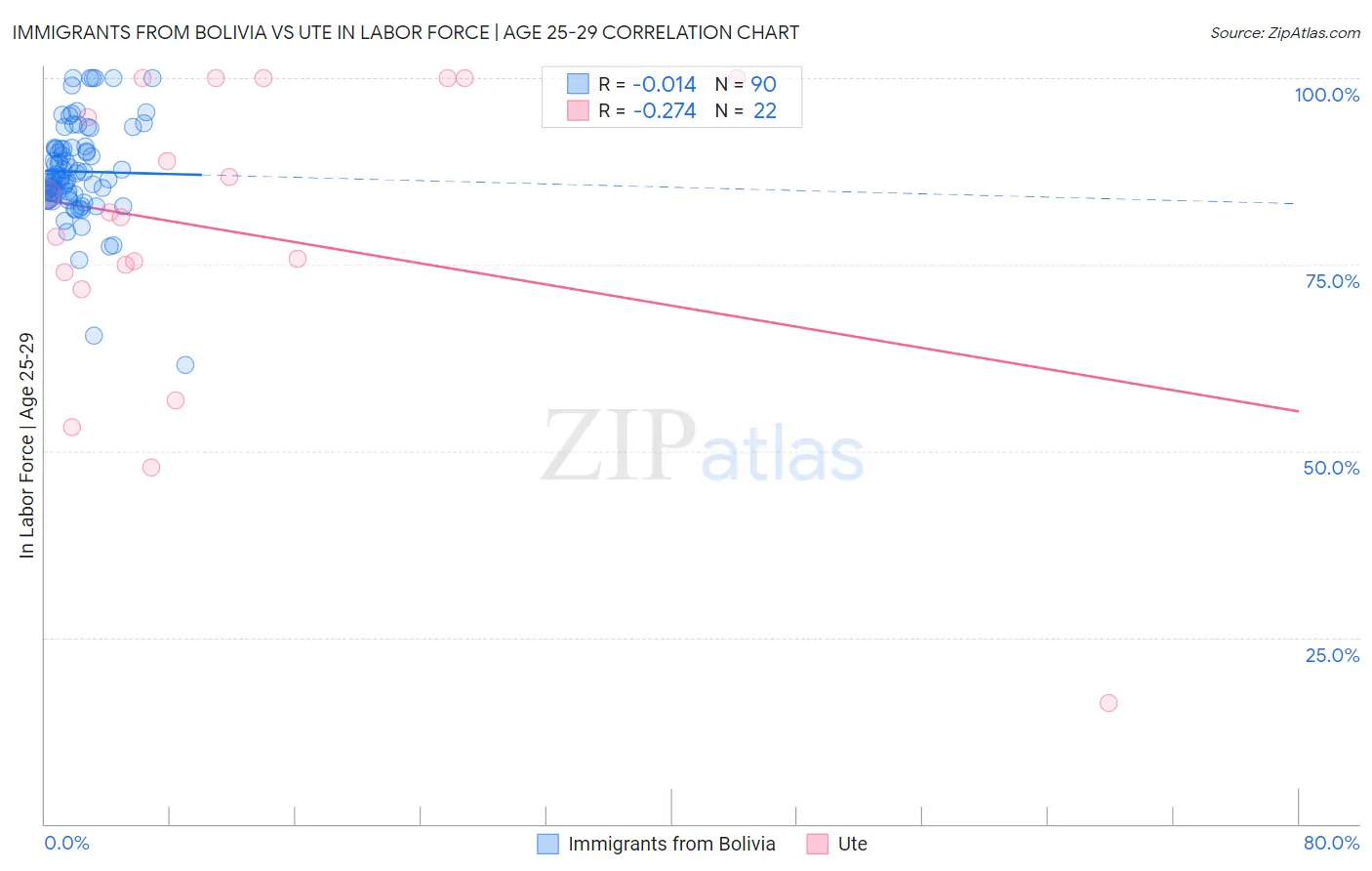 Immigrants from Bolivia vs Ute In Labor Force | Age 25-29