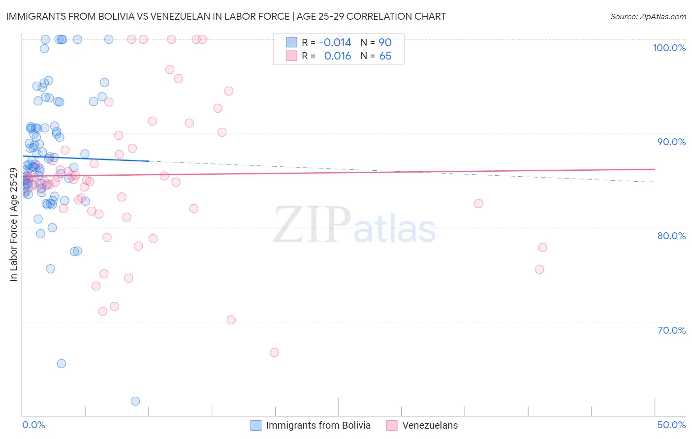 Immigrants from Bolivia vs Venezuelan In Labor Force | Age 25-29
