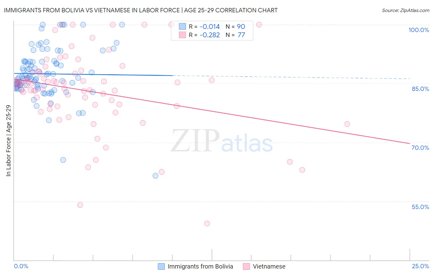 Immigrants from Bolivia vs Vietnamese In Labor Force | Age 25-29