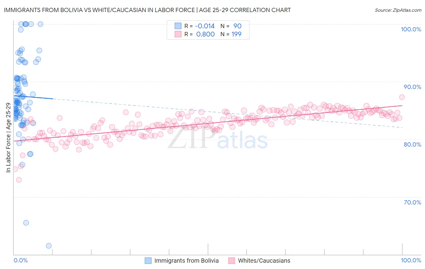 Immigrants from Bolivia vs White/Caucasian In Labor Force | Age 25-29