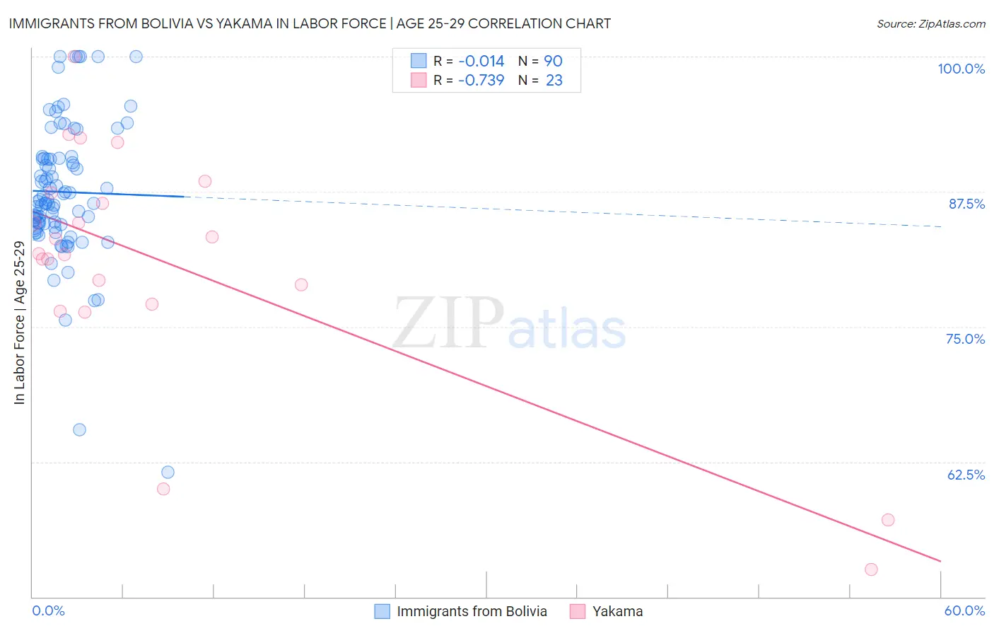 Immigrants from Bolivia vs Yakama In Labor Force | Age 25-29