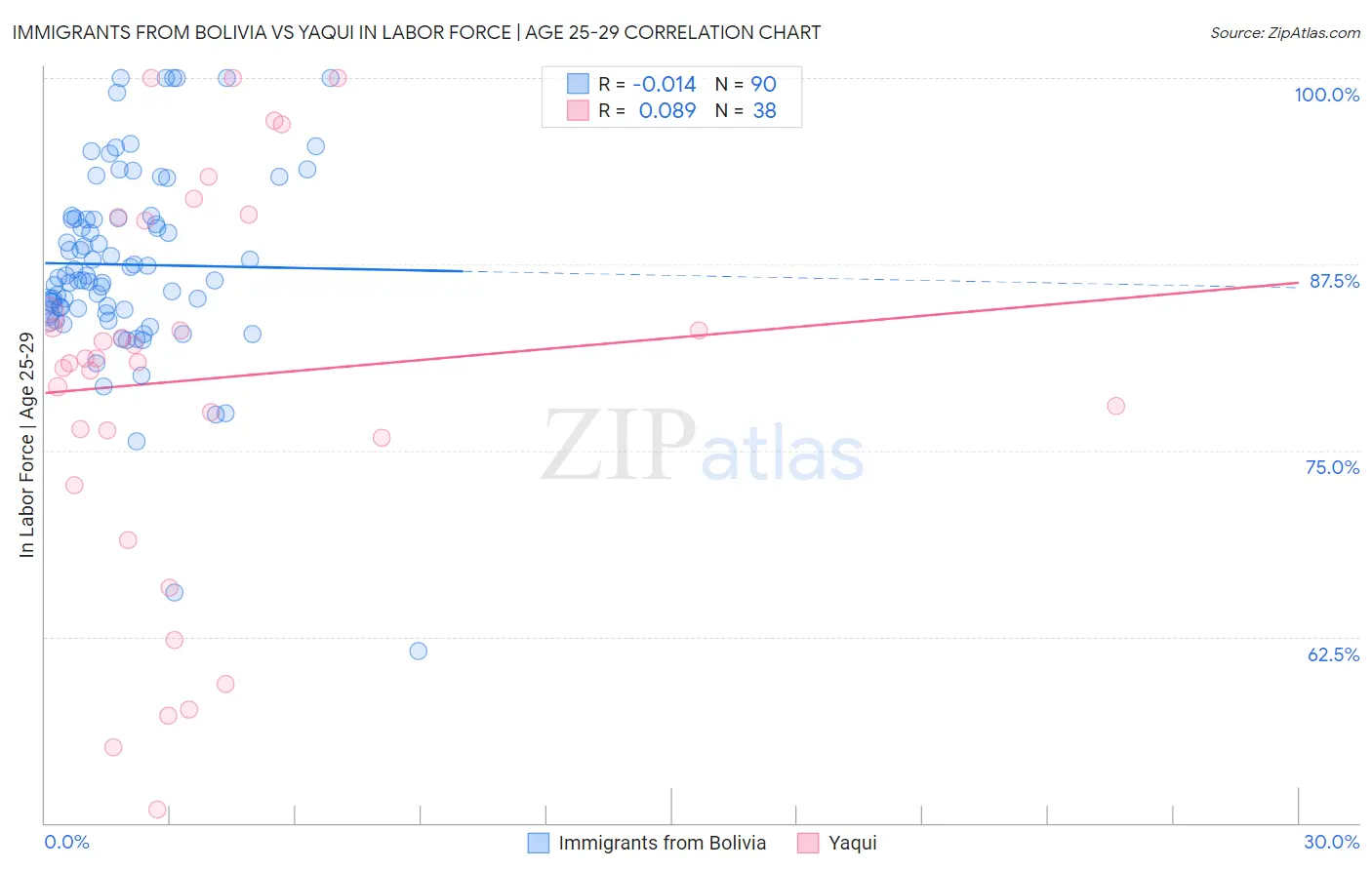 Immigrants from Bolivia vs Yaqui In Labor Force | Age 25-29