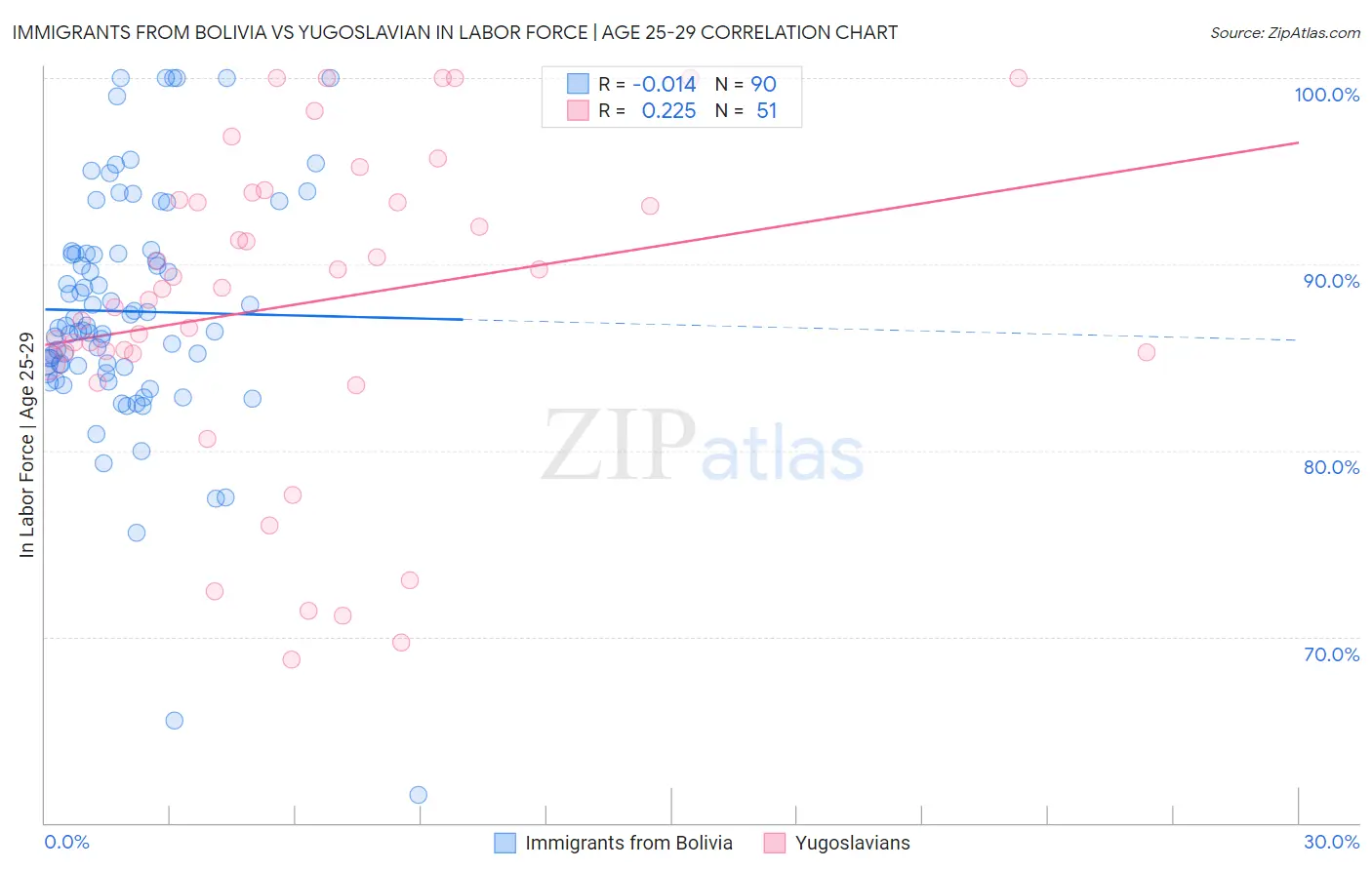 Immigrants from Bolivia vs Yugoslavian In Labor Force | Age 25-29