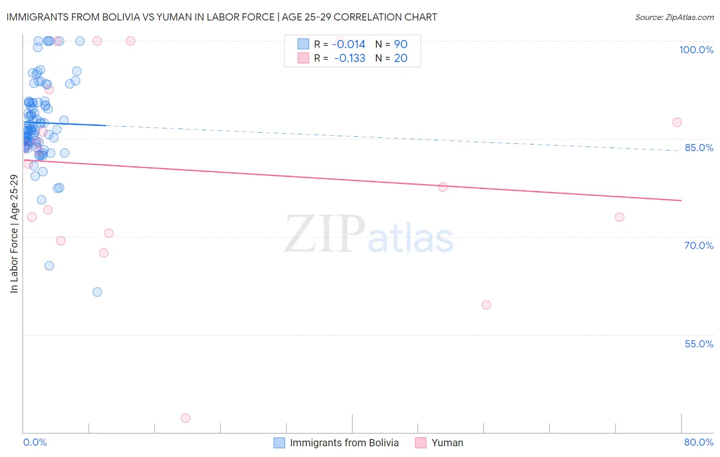 Immigrants from Bolivia vs Yuman In Labor Force | Age 25-29