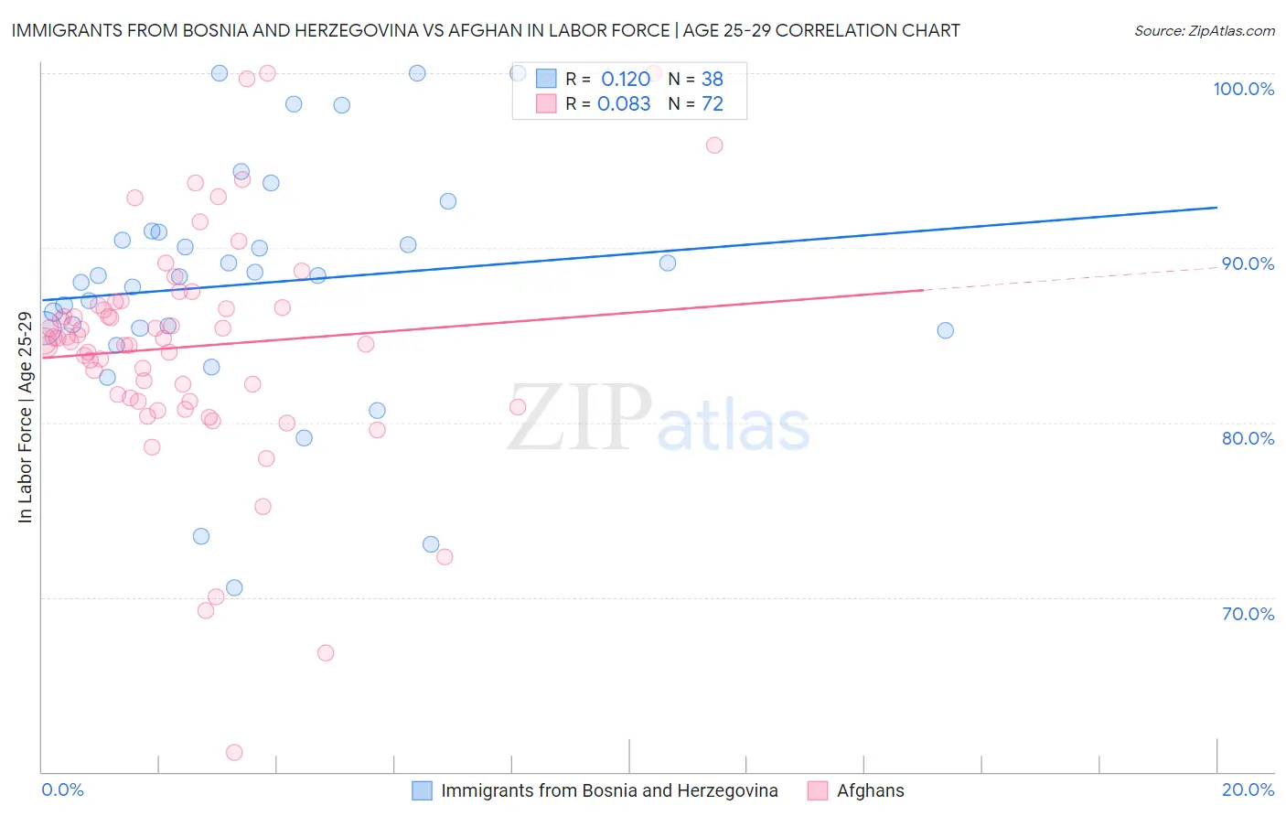 Immigrants from Bosnia and Herzegovina vs Afghan In Labor Force | Age 25-29