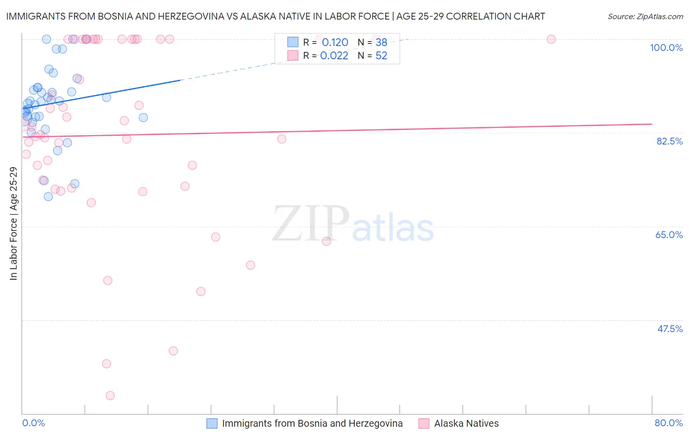 Immigrants from Bosnia and Herzegovina vs Alaska Native In Labor Force | Age 25-29