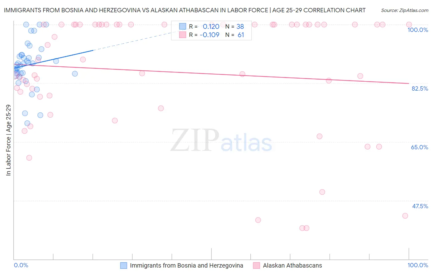 Immigrants from Bosnia and Herzegovina vs Alaskan Athabascan In Labor Force | Age 25-29