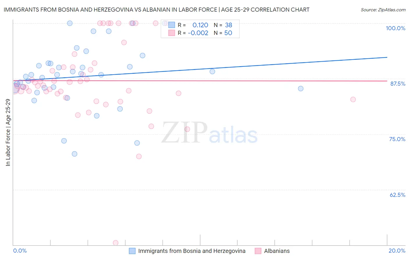 Immigrants from Bosnia and Herzegovina vs Albanian In Labor Force | Age 25-29