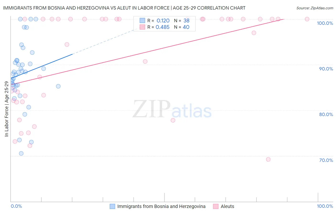 Immigrants from Bosnia and Herzegovina vs Aleut In Labor Force | Age 25-29