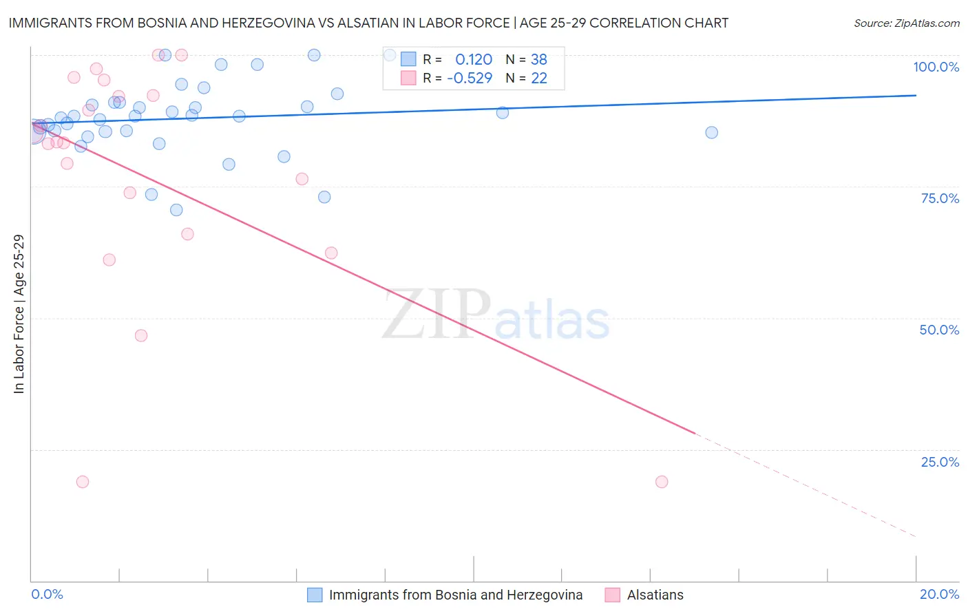 Immigrants from Bosnia and Herzegovina vs Alsatian In Labor Force | Age 25-29