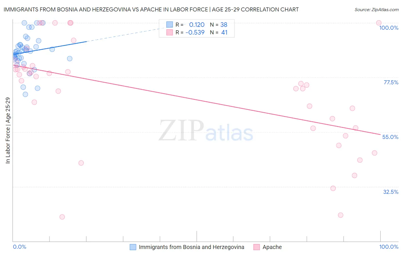 Immigrants from Bosnia and Herzegovina vs Apache In Labor Force | Age 25-29