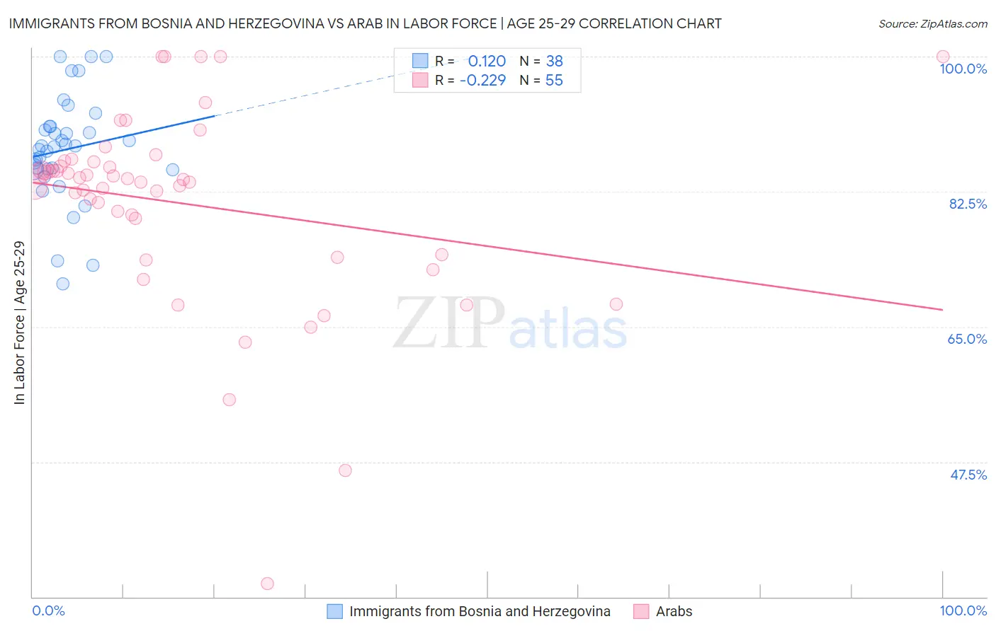 Immigrants from Bosnia and Herzegovina vs Arab In Labor Force | Age 25-29