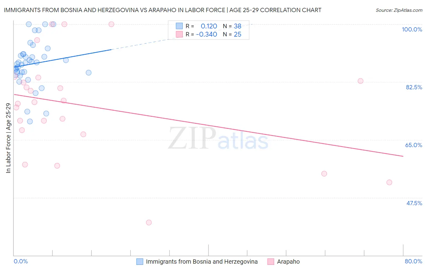 Immigrants from Bosnia and Herzegovina vs Arapaho In Labor Force | Age 25-29