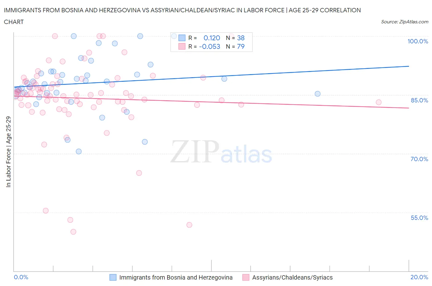 Immigrants from Bosnia and Herzegovina vs Assyrian/Chaldean/Syriac In Labor Force | Age 25-29