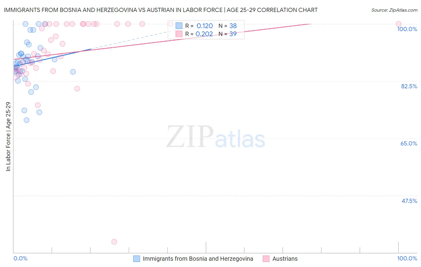Immigrants from Bosnia and Herzegovina vs Austrian In Labor Force | Age 25-29