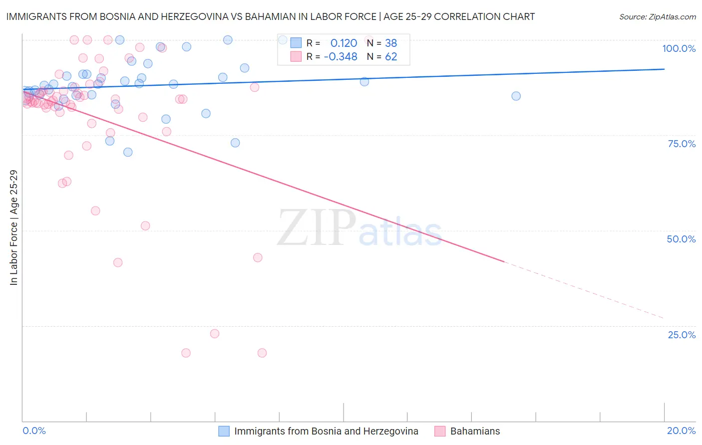 Immigrants from Bosnia and Herzegovina vs Bahamian In Labor Force | Age 25-29