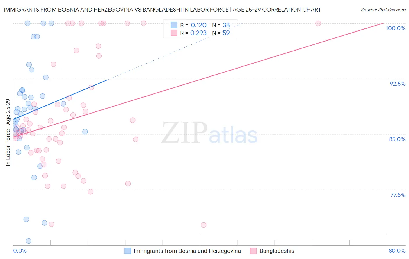 Immigrants from Bosnia and Herzegovina vs Bangladeshi In Labor Force | Age 25-29