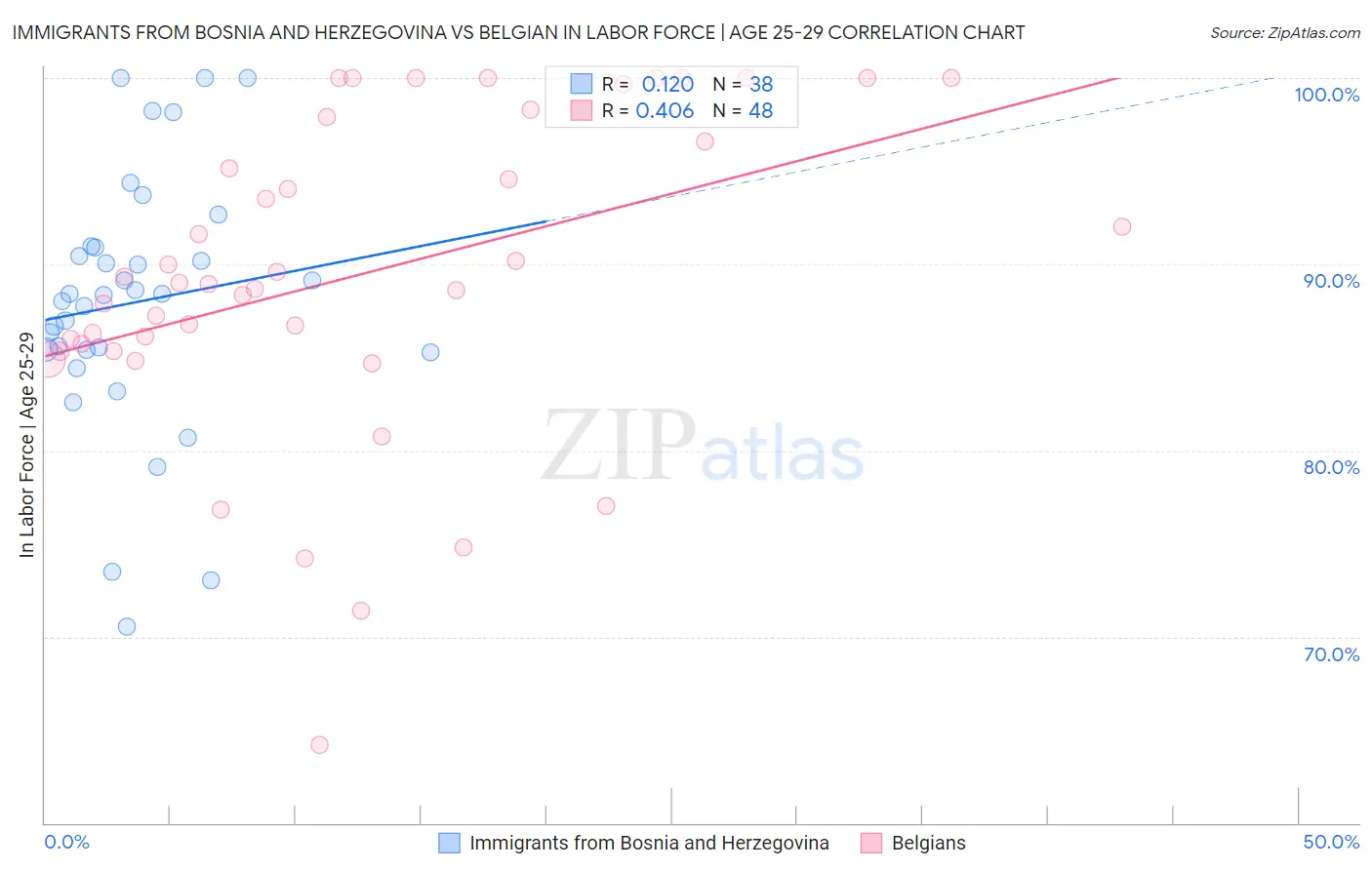 Immigrants from Bosnia and Herzegovina vs Belgian In Labor Force | Age 25-29