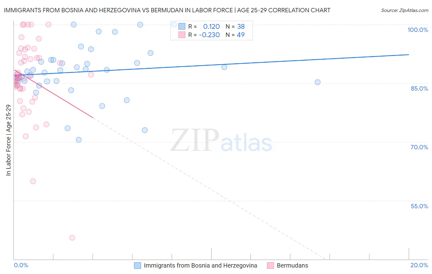 Immigrants from Bosnia and Herzegovina vs Bermudan In Labor Force | Age 25-29