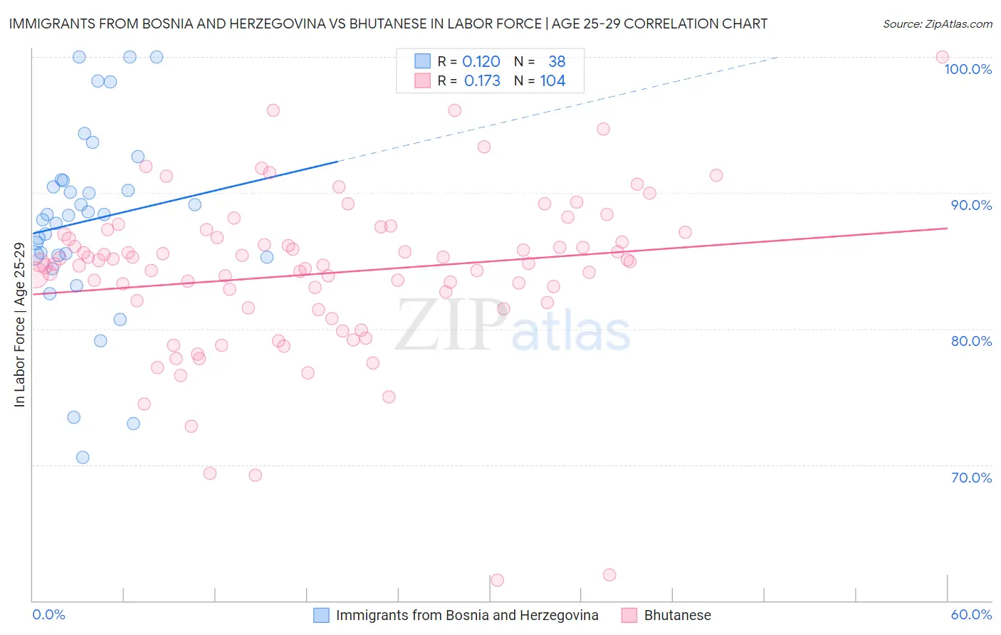 Immigrants from Bosnia and Herzegovina vs Bhutanese In Labor Force | Age 25-29