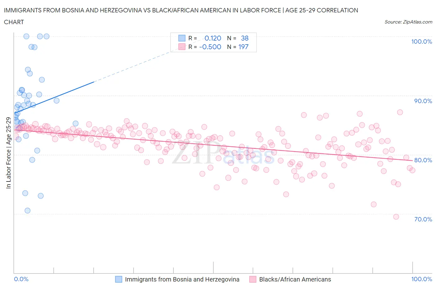 Immigrants from Bosnia and Herzegovina vs Black/African American In Labor Force | Age 25-29