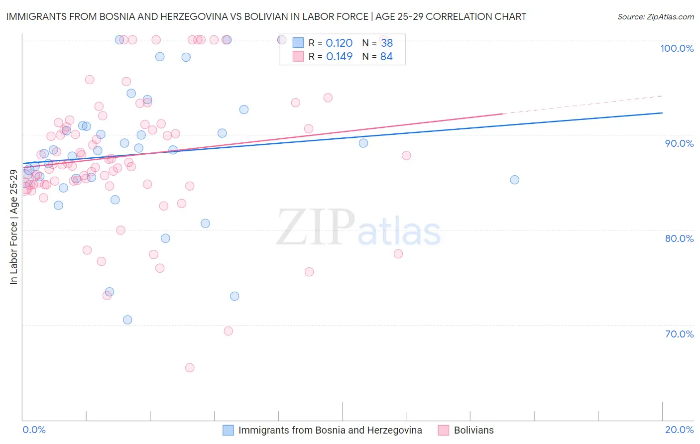 Immigrants from Bosnia and Herzegovina vs Bolivian In Labor Force | Age 25-29
