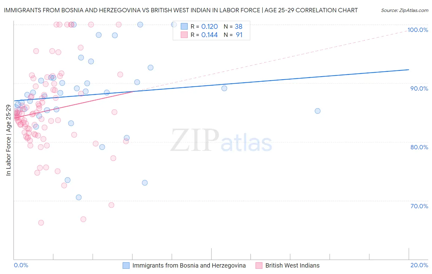 Immigrants from Bosnia and Herzegovina vs British West Indian In Labor Force | Age 25-29